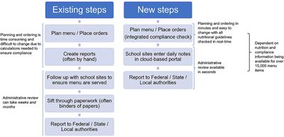 Artificial Intelligence (AI) for Sustainable Institutional Food Systems: Implementation of AI Tools for School Nutrition Program Management in the United States of America